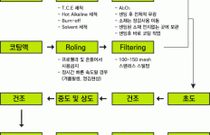 테프론코팅 작업공정